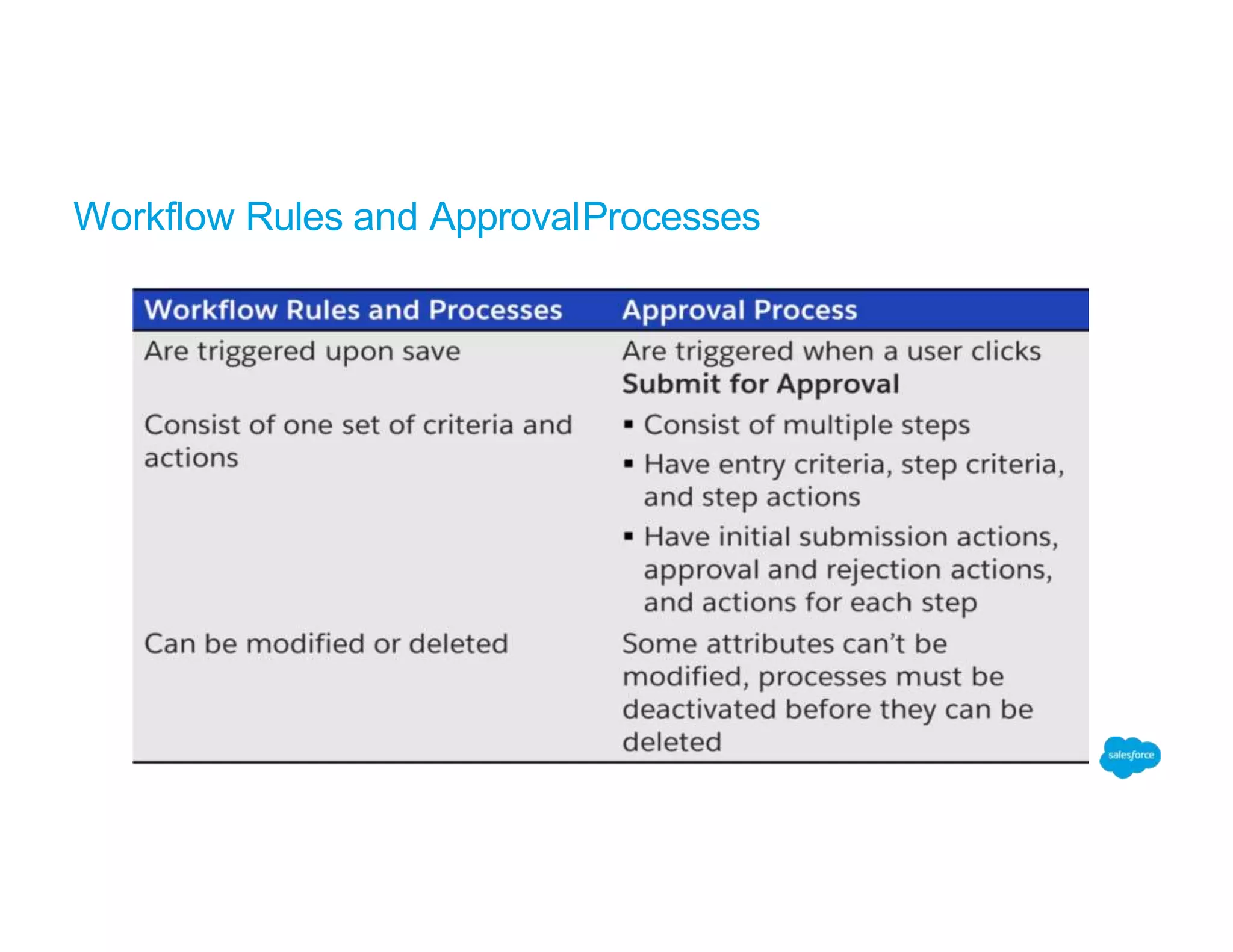 Workflow Rules and ApprovalProcesses
 