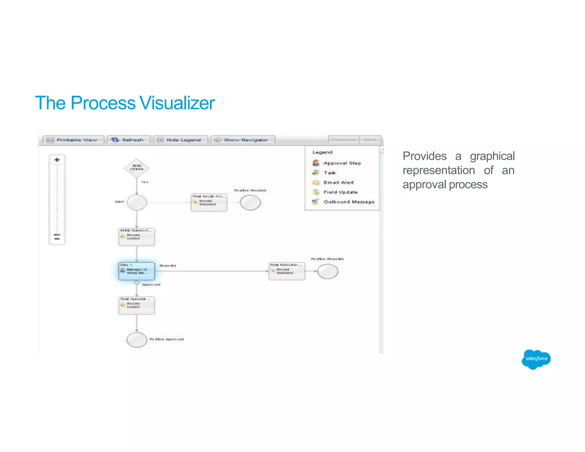 The Process Visualizer
Provides a graphical
representation of an
approval process
 