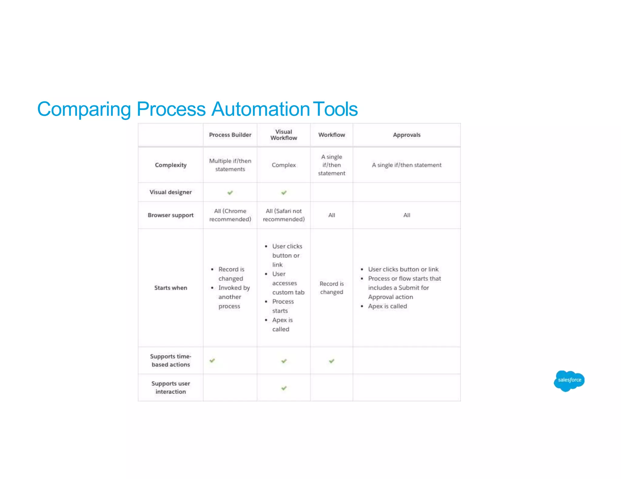 Comparing Process AutomationTools
 