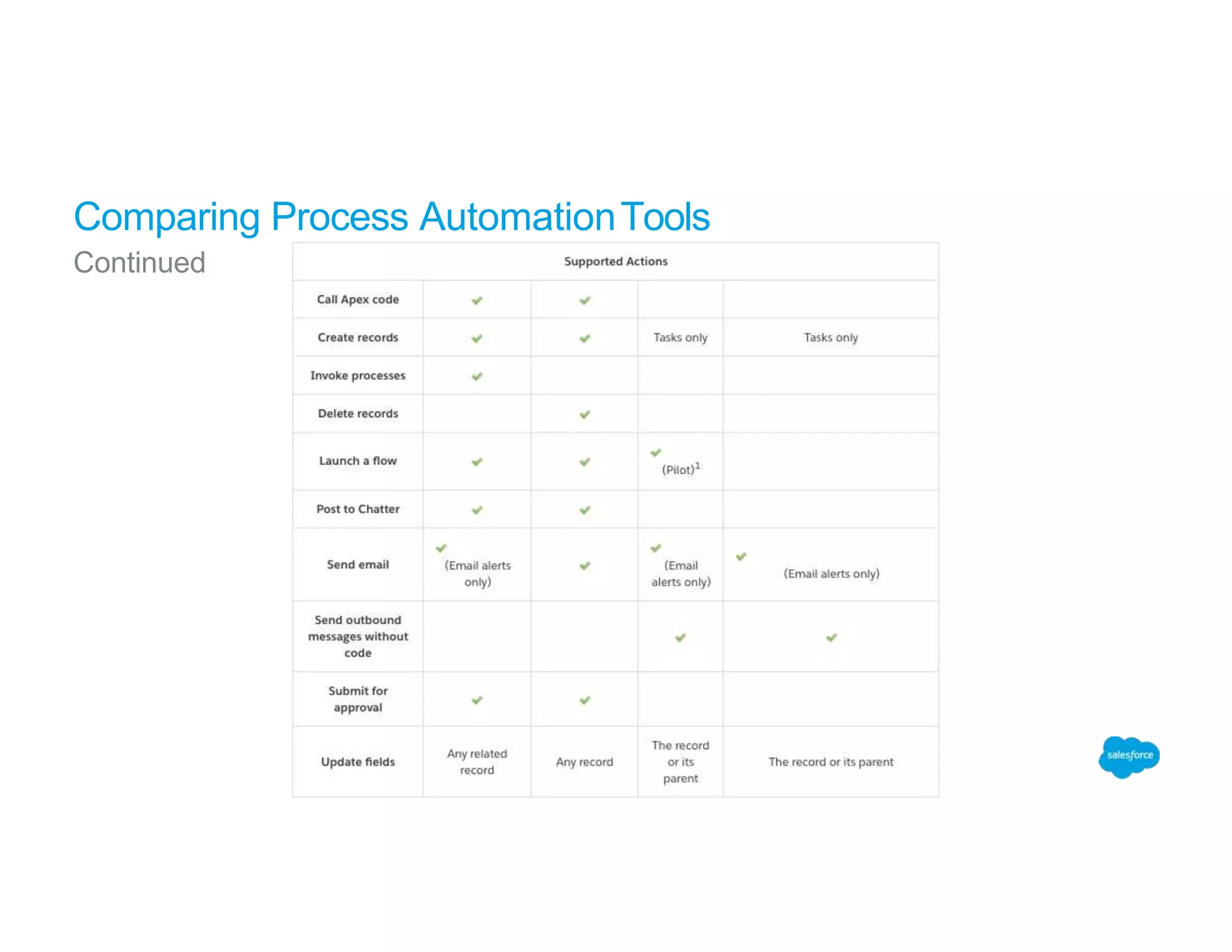 Comparing Process AutomationTools
Continued
 
