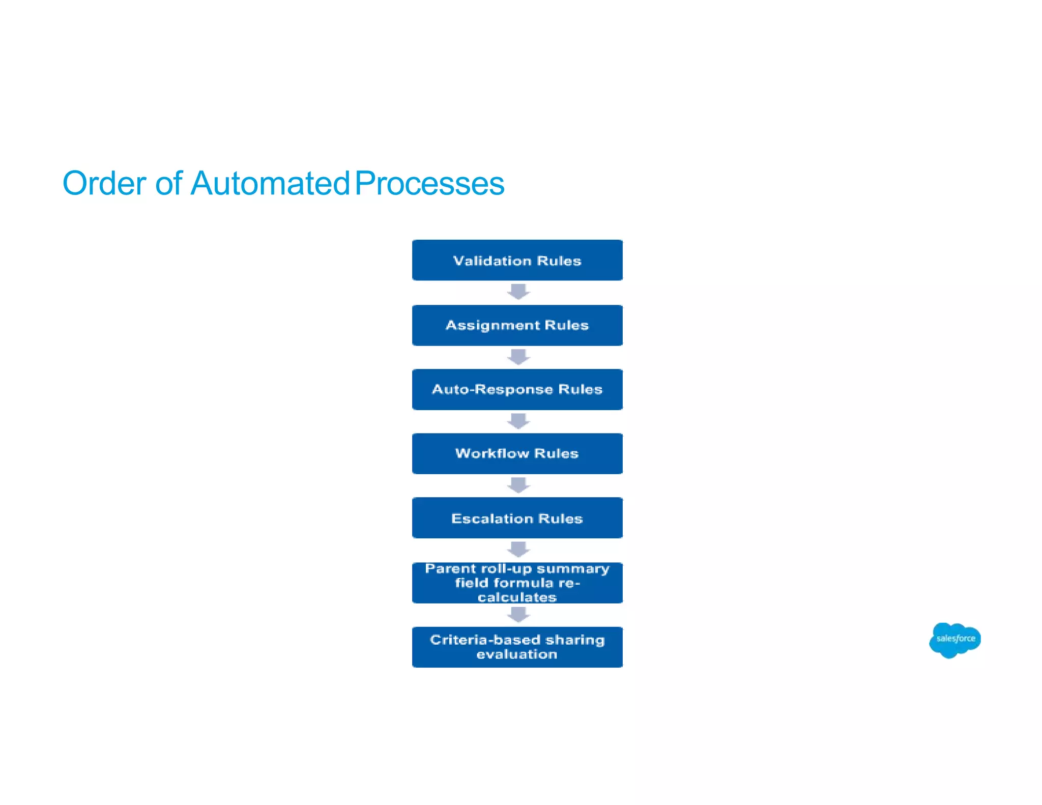Order of AutomatedProcesses
 