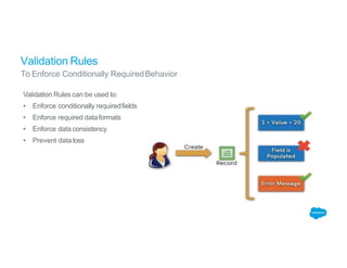Validation Rules
To Enforce Conditionally RequiredBehavior
Validation Rules can be used to:
• Enforce conditionally requiredfields
• Enforce required dataformats
• Enforce data consistency
• Prevent data loss
 