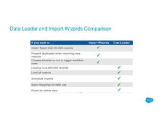Data Loader and Import Wizards Comparison
 