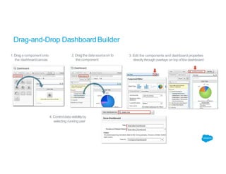 Drag-and-Drop DashboardBuilder
1.Drag a component onto
the dashboardcanvas
2.Dragthe data sourceon to
the component
3. Edit the components and dashboard properties
directlythrough overlays on top of the dashboard
4.Controldata visibilityby
selecting runninguser
 