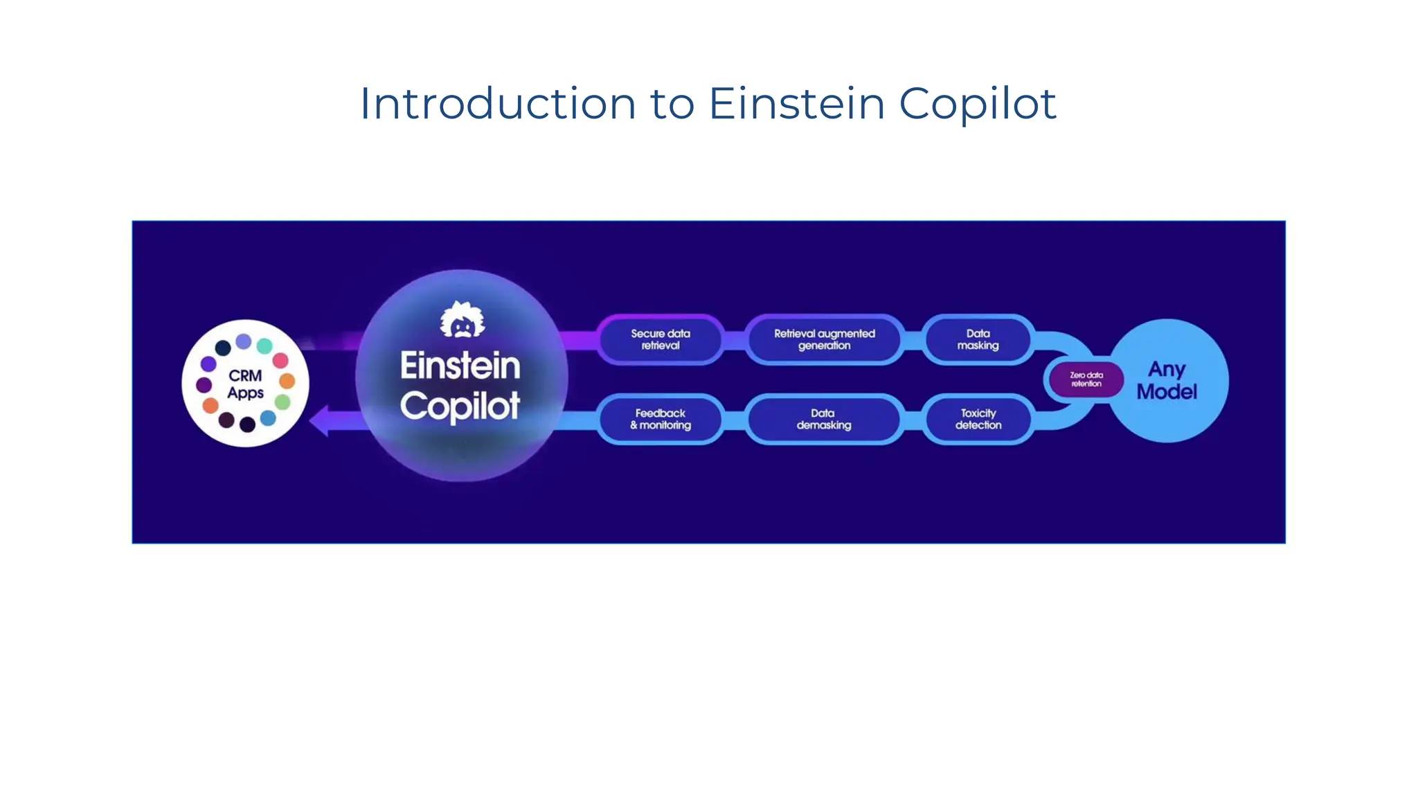 Introduction to Einstein Copilot
 