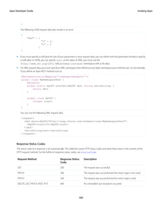 }
The following JSON request data also results in an error:
{
"def" : {
"i" : 1,
"i" : 2
}
}
• If you must specify a null value for one of your parameters in your request data, you can either omit the parameter entirely or specify
a null value. In JSON, you can specify null as the value. In XML, you must use the
http://www.w3.org/2001/XMLSchema-instance namespace with a nil value.
• For XML request data, you must specify an XML namespace that references any Apex namespace your method uses. So, for example,
if you define an Apex REST method such as:
@RestResource(urlMapping='/namespaceExample/*')
global class MyNamespaceTest {
@HttpPost
global static MyUDT echoTest(MyUDT def, String extraString) {
return def;
}
global class MyUDT {
Integer count;
}
}
You can use the following XML request data:
<request>
<def xmlns:MyUDT="http://soap.sforce.com/schemas/class/MyNamespaceTest">
<MyUDT:count>23</MyUDT:count>
</def>
<extraString>test</extraString>
</request>
Response Status Codes
The status code of a response is set automatically. This table lists some HTTP status codes and what they mean in the context of the
HTTP request method. For the full list of response status codes, see statusCode.
Description
Response Status
Code
Request Method
The request was successful.
200
GET
The request was successful and the return type is non-void.
200
PATCH
The request was successful and the return type is void.
204
PATCH
An unhandled user exception occurred.
400
DELETE, GET, PATCH, POST, PUT
300
Invoking Apex
Apex Developer Guide
 