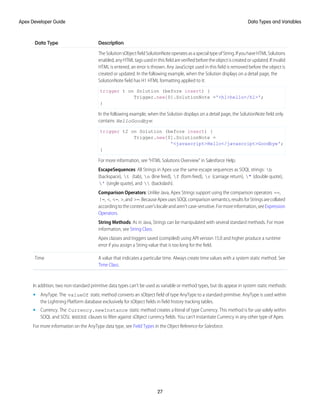 Description
Data Type
TheSolutionsObjectfieldSolutionNoteoperatesasaspecialtypeofString.IfyouhaveHTMLSolutions
enabled, any HTML tags used in this field are verified before the object is created or updated. If invalid
HTML is entered, an error is thrown. Any JavaScript used in this field is removed before the object is
created or updated. In the following example, when the Solution displays on a detail page, the
SolutionNote field has H1 HTML formatting applied to it:
trigger t on Solution (before insert) {
Trigger.new[0].SolutionNote ='<h1>hello</h1>';
}
In the following example, when the Solution displays on a detail page, the SolutionNote field only
contains HelloGoodbye:
trigger t2 on Solution (before insert) {
Trigger.new[0].SolutionNote =
'<javascript>Hello</javascript>Goodbye';
}
For more information, see “HTML Solutions Overview” in Salesforce Help.
EscapeSequences: All Strings in Apex use the same escape sequences as SOQL strings: b
(backspace), t (tab), n (line feed), f (form feed), r (carriage return), " (double quote),
' (single quote), and  (backslash).
Comparison Operators: Unlike Java, Apex Strings support using the comparison operators ==,
!=, <, <=, >,and >=.BecauseApexusesSOQLcomparisonsemantics,resultsforStringsarecollated
accordingtothecontextuser’slocaleandaren’tcase-sensitive.Formoreinformation,seeExpression
Operators.
String Methods: As in Java, Strings can be manipulated with several standard methods. For more
information, see String Class.
Apex classes and triggers saved (compiled) using API version 15.0 and higher produce a runtime
error if you assign a String value that is too long for the field.
A value that indicates a particular time. Always create time values with a system static method. See
Time Class.
Time
In addition, two non-standard primitive data types can’t be used as variable or method types, but do appear in system static methods:
• AnyType. The valueOf static method converts an sObject field of type AnyType to a standard primitive. AnyType is used within
the Lightning Platform database exclusively for sObject fields in field history tracking tables.
• Currency. The Currency.newInstance static method creates a literal of type Currency. This method is for use solely within
SOQL and SOSL WHERE clauses to filter against sObject currency fields. You can’t instantiate Currency in any other type of Apex.
For more information on the AnyType data type, see Field Types in the Object Reference for Salesforce.
27
Data Types and Variables
Apex Developer Guide
 
