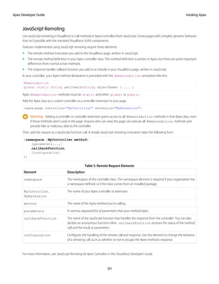 JavaScript Remoting
UseJavaScriptremotinginVisualforcetocallmethodsinApexcontrollersfromJavaScript.Createpageswithcomplex,dynamicbehavior
that isn’t possible with the standard Visualforce AJAX components.
Features implemented using JavaScript remoting require three elements:
• The remote method invocation you add to the Visualforce page, written in JavaScript.
• The remote method definition in your Apex controller class. This method definition is written in Apex, but there are some important
differences from normal action methods.
• The response handler callback function you add to or include in your Visualforce page, written in JavaScript.
In your controller, your Apex method declaration is preceded with the @RemoteAction annotation like this:
@RemoteAction
global static String getItemId(String objectName) { ... }
Apex @RemoteAction methods must be static and either global or public.
Add the Apex class as a custom controller or a controller extension to your page.
<apex:page controller="MyController" extension="MyExtension">
Warning: Adding a controller or controller extension grants access to all @RemoteAction methods in that Apex class, even
if those methods aren’t used in the page. Anyone who can view the page can execute all @RemoteAction methods and
provide fake or malicious data to the controller.
Then, add the request as a JavaScript function call. A simple JavaScript remoting invocation takes the following form.
[namespace.]MyController.method(
[parameters...,]
callbackFunction,
[configuration]
);
Table 5: Remote Request Elements
Description
Element
The namespace of the controller class. The namespace element is required if your organization has
a namespace defined, or if the class comes from an installed package.
namespace
The name of your Apex controller or extension.
MyController,
MyExtension
The name of the Apex method you’re calling.
method
A comma-separated list of parameters that your method takes.
parameters
The name of the JavaScript function that handles the response from the controller. You can also
declare an anonymous function inline. callbackFunction receives the status of the method
call and the result as parameters.
callbackFunction
Configures the handling of the remote call and response. Use this element to change the behavior
of a remoting call, such as whether or not to escape the Apex method’s response.
configuration
For more information, see JavaScript Remoting for Apex Controllers in the Visualforce Developer's Guide.
311
Invoking Apex
Apex Developer Guide
 