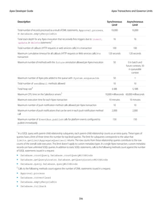 Asynchronous
Limit
Synchronous
Limit
Description
10,000
10,000
TotalnumberofrecordsprocessedasaresultofDMLstatements, Approval.process,
or database.emptyRecycleBin
16
16
Total stack depth for any Apex invocation that recursively fires triggers due to insert,
update, or delete statements3
100
100
Total number of callouts (HTTP requests or web services calls) in a transaction
120 seconds
120 seconds
Maximum cumulative timeout for all callouts (HTTP requests or Web services calls) in a
transaction
0 in batch and
future contexts; 50
50
Maximumnumberofmethodswiththe future annotationallowedperApexinvocation
in queueable
context
1
50
Maximum number of Apex jobs added to the queue with System.enqueueJob
10
10
Total number of sendEmail methods allowed
12 MB
6 MB
Total heap size4
60,000milliseconds
10,000milliseconds
Maximum CPU time on the Salesforce servers5
10 minutes
10 minutes
Maximum execution time for each Apex transaction
10
10
Maximum number of push notification method calls allowed per Apex transaction
2,000
2,000
Maximum number of push notifications that can be sent in each push notification method
call
150
150
Maximum number of EventBus.publish calls for platform events configured to
publish immediately
1
In a SOQL query with parent-child relationship subqueries, each parent-child relationship counts as an extra query. These types of
queries have a limit of three times the number for top-level queries. The limit for subqueries corresponds to the value that
Limits.getLimitAggregateQueries() returns. The row counts from these relationship queries contribute to the row
counts of the overall code execution. This limit doesn’t apply to custom metadata types. In a single Apex transaction, custom metadata
recordscanhaveunlimitedSOQLqueries.InadditiontostaticSOQLstatements,callstothefollowingmethodscountagainstthenumber
of SOQL statements issued in a request.
• Database.countQuery, Database.countQueryWithBinds
• Database.getQueryLocator, Database.getQueryLocatorWithBinds
• Database.query, Database.queryWithBinds
2
Calls to the following methods count against the number of DML statements issued in a request.
• Approval.process
• Database.convertLead
• Database.emptyRecycleBin
• Database.rollback
316
Apex Transactions and Governor Limits
Apex Developer Guide
 