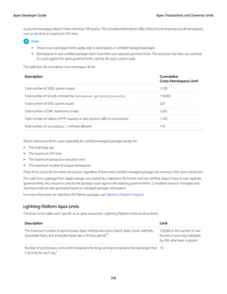 asanyonenamespacedoesn'thavemorethan100queries.Thecumulativelimitdoesn’taffectlimitsthataresharedacrossallnamespaces,
such as the limit on maximum CPU time.
Note:
• These cross-namespace limits apply only to namespaces in certified managed packages.
• Namespaces in non-certified packages don’t have their own separate governor limits. The resources that they use continue
to count against the same governor limits used by the org's custom code.
This table lists the cumulative cross-namespace limits.
Cumulative
Cross-Namespace Limit
Description
1,100
Total number of SOQL queries issued
110,000
Total number of records retrieved by Database.getQueryLocator
220
Total number of SOSL queries issued
1,650
Total number of DML statements issued
1,100
Total number of callouts (HTTP requests or web services calls) in a transaction
110
Total number of sendEmail methods allowed
All per-transaction limits count separately for certified managed packages except for:
• The total heap size
• The maximum CPU time
• The maximum transaction execution time
• The maximum number of unique namespaces
These limits count for the entire transaction, regardless of how many certified managed packages are running in the same transaction.
The code from a package from AppExchange, not created by a Salesforce ISV Partner and not certified, doesn’t have its own separate
governor limits. Any resources used by the package count against the total org governor limits. Cumulative resource messages and
warning emails are also generated based on managed package namespaces.
For more information on Salesforce ISV Partner packages, see Salesforce Partner Programs.
Lightning Platform Apex Limits
The limits in this table aren't specific to an Apex transaction; Lightning Platform enforces these limits.
Limit
Description
250,000 or the number of user
licenses in your org multiplied
by 200, whichever is greater
The maximum number of asynchronous Apex method executions (batch Apex, future methods,
Queueable Apex, and scheduled Apex) per a 24-hour period1,6
10
Number of synchronous concurrent transactions for long-running transactions that last longer than
5 seconds for each org.2
318
Apex Transactions and Governor Limits
Apex Developer Guide
 