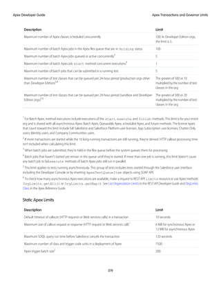 Limit
Description
100. In Developer Edition orgs,
the limit is 5.
Maximum number of Apex classes scheduled concurrently
100
Maximum number of batch Apex jobs in the Apex flex queue that are in Holding status
5
Maximum number of batch Apex jobs queued or active concurrently3
1
Maximum number of batch Apex job start method concurrent executions4
5
Maximum number of batch jobs that can be submitted in a running test
The greater of 500 or 10
multipliedbythenumberoftest
classes in the org
Maximum number of test classes that can be queued per 24-hour period (production orgs other
than Developer Edition)5,6
The greater of 500 or 20
multipliedbythenumberoftest
classes in the org
Maximum number of test classes that can be queued per 24-hour period (sandbox and Developer
Edition orgs)5,6
1
For Batch Apex, method executions include executions of the start, execute, and finish methods. This limit is for your entire
org and is shared with all asynchronous Apex: Batch Apex, Queueable Apex, scheduled Apex, and future methods. The license types
that count toward this limit include full Salesforce and Salesforce Platform user licenses, App Subscription user licenses, Chatter Only
users, Identity users, and Company Communities users.
2
If more transactions are started while the 10 long-running transactions are still running, they’re denied. HTTP callout processing time
isn’t included when calculating this limit.
3
When batch jobs are submitted, they’re held in the flex queue before the system queues them for processing.
4
Batch jobs that haven’t started yet remain in the queue until they’re started. If more than one job is running, this limit doesn’t cause
any batch job to fail.execute methods of batch Apex jobs still run in parallel.
5
This limit applies to tests running asynchronously. This group of tests includes tests started through the Salesforce user interface
including the Developer Console or by inserting ApexTestQueueItem objects using SOAP API.
6
To check how many asynchronous Apex executions are available, make a request to REST API limits resource or use Apex methods
OrgLimits.getAll() or OrgLimits.getMap(). See List Organization Limits in the RESTAPIDeveloperGuide and OrgLimits
Class in the Apex Reference Guide.
Static Apex Limits
Limit
Description
10 seconds
Default timeout of callouts (HTTP requests or Web services calls) in a transaction
6 MB for synchronous Apex or
12 MB for asynchronous Apex
Maximum size of callout request or response (HTTP request or Web services call)1
120 seconds
Maximum SOQL query run time before Salesforce cancels the transaction
7500
Maximum number of class and trigger code units in a deployment of Apex
200
Apex trigger batch size2
319
Apex Transactions and Governor Limits
Apex Developer Guide
 