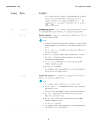 Description
Syntax
Operator
and == for equality. The designers of Apex deemed it more valuable to
maintain this paradigm than to force developers to learn a new
assignment operator. As a result, Apex developers must use == for
equality tests in the main body of the Apex code, and = for equality in
SOQL and SOSL queries.
Exactequalityoperator.If x and y referencetheexactsamelocationinmemory
the expression evaluates to true. Otherwise the expression evaluates to false.
x === y
===
Lessthanoperator. If x is less than y, the expression evaluates to true. Otherwise
the expression evaluates to false.
x < y
<
Note:
• Unlike other database stored procedures, Apex doesn’t support tri-state
Boolean logic and the comparison of any two values can never result in
null.
• If x or y equal null and are Integers, Doubles, Dates, or Datetimes,
the expression is false.
• A non-null String or ID value is always greater than a null value.
• If x and y are IDs, they must reference the same type of object.
Otherwise a runtime error results.
• If x or y is an ID and the other value is a String, the String value is
validated and treated as an ID.
• x and y can’t be Booleans.
• The comparison of two strings is performed according to the locale of
the context user and is case-insensitive.
Greater than operator. If x is greater than y, the expression evaluates to true.
Otherwise the expression evaluates to false.
x > y
>
Note:
• The comparison of any two values can never result in null.
• If x or y equal null and are Integers, Doubles, Dates, or Datetimes,
the expression is false.
• A non-null String or ID value is always greater than a null value.
• If x and y are IDs, they must reference the same type of object.
Otherwise a runtime error results.
• If x or y is an ID and the other value is a String, the String value is
validated and treated as an ID.
• x and y can’t be Booleans.
• The comparison of two strings is performed according to the locale of
the context user and is case-insensitive.
41
Data Types and Variables
Apex Developer Guide
 