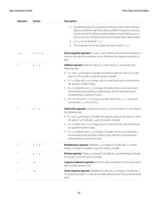 Description
Syntax
Operator
• User-defined types are compared by reference, which means that two
objects are different only if they reference different locations in memory.
Youcanoverridethisdefaultcomparisonbehaviorbyproviding equals
and hashCode methodsinyourclasstocompareobjectvaluesinstead.
• x or y can be the literal null.
• The comparison of any two values can never result in null.
Exact inequality operator. If x and y don’t reference the exact same location in
memory, the expression evaluates to true. Otherwise the expression evaluates to
false.
x !== y
!==
Addition operator. Adds the value of x to the value of y according to the
following rules:
x + y
+
• If x and y are Integers or Doubles, the operator adds the value of x to the
value of y. If a Double is used, the result is a Double.
• If x is a Date and y is an Integer, returns a new Date that is incremented by
the specified number of days.
• If x is a Datetime and y is an Integer or Double, returns a new Date that is
incremented by the specified number of days, with the fractional portion
corresponding to a portion of a day.
• If x is a String and y is a String or any other type of non-null argument,
concatenates y to the end of x.
Subtraction operator. Subtracts the value of y from the value of x according to
the following rules:
x - y
-
• If x and y are Integers or Doubles, the operator subtracts the value of y from
the value of x. If a Double is used, the result is a Double.
• If x is a Date and y is an Integer, returns a new Date that is decremented by
the specified number of days.
• If x is a Datetime and y is an Integer or Double, returns a new Date that is
decremented by the specified number of days, with the fractional portion
corresponding to a portion of a day.
Multiplication operator. Multiplies x, an Integer or Double, with y, another
Integer or Double. If a double is used, the result is a Double.
x * y
*
Divisionoperator.Divides x,anIntegerorDouble,by y,anotherIntegerorDouble.
If a double is used, the result is a Double.
x / y
/
Logicalcomplementoperator.InvertsthevalueofaBooleansothattruebecomes
false and false becomes true.
!x
!
Unary negation operator. Multiplies the value of x, an Integer or Double, by -1.
Thepositiveequivalent + isalsosyntacticallyvalidbutdoesn’thaveamathematical
effect.
-x
-
43
Data Types and Variables
Apex Developer Guide
 