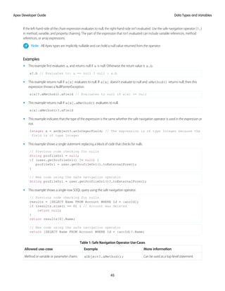 If the left-hand-side of the chain expression evaluates to null, the right-hand-side isn’t evaluated. Use the safe navigation operator (?.)
in method, variable, and property chaining. The part of the expression that isn’t evaluated can include variable references, method
references, or array expressions.
Note: All Apex types are implicitly nullable and can hold a null value returned from the operator.
Examples
• This example first evaluates a, and returns null if a is null. Otherwise the return value is a.b.
a?.b // Evaluates to: a == null ? null : a.b
• This example returns null if a[x] evaluates to null. If a[x] doesn’t evaluate to null and aMethod() returns null, then this
expression throws a NullPointerException.
a[x]?.aMethod().aField // Evaluates to null if a[x] == null
• This example returns null if a[x].aMethod() evaluates to null.
a[x].aMethod()?.aField
• This example indicates that the type of the expression is the same whether the safe navigation operator is used in the expression or
not.
Integer x = anObject?.anIntegerField; // The expression is of type Integer because the
field is of type Integer
• This example shows a single statement replacing a block of code that checks for nulls.
// Previous code checking for nulls
String profileUrl = null;
if (user.getProfileUrl() != null) {
profileUrl = user.getProfileUrl().toExternalForm();
}
// New code using the safe navigation operator
String profileUrl = user.getProfileUrl()?.toExternalForm();
• This example shows a single-row SOQL query using the safe navigation operator.
// Previous code checking for nulls
results = [SELECT Name FROM Account WHERE Id = :accId];
if (results.size() == 0) { // Account was deleted
return null;
}
return results[0].Name;
// New code using the safe navigation operator
return [SELECT Name FROM Account WHERE Id = :accId]?.Name;
Table 1: Safe Navigation Operator Use-Cases
More information
Example
Allowed use-case
Can be used as a top-level statement.
aObject?.aMethod();
Method or variable or parameter chains
45
Data Types and Variables
Apex Developer Guide
 