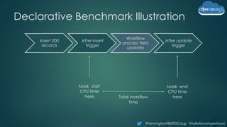 #FarmingtonHillsSFDCdug #SalesforceApexHours
Declarative Benchmark Illustration
Insert 200
records
After insert
trigger
Workflow
process field
updates
After update
trigger
Mark start
CPU time
here
Mark end
CPU time
hereTotal workflow
time
 