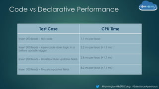 #FarmingtonHillsSFDCdug #SalesforceApexHours
Code vs Declarative Performance
Test Case CPU Time
Insert 200 leads – No code 1.1 ms per lead
Insert 200 leads – Apex code does logic in a
before update trigger
2.2 ms per lead (+1.1 ms)
Insert 200 leads – Workflow Rule updates fields
2.8 ms per lead (+1.7 ms)
Insert 200 leads – Process updates fields
8.2 ms per lead (+7.1 ms)
 