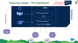 #FarmingtonHillsSFDCdug #SalesforceApexHours
Apex Hours
Technical Jargon - The Dashboard
Sales Wave App
Service Wave App
Event Monitoring App
Dataset
XMD
Dataset
XMD
Chart type/properties
+
Query
Chart type/properties
+
Custom Query (SAQL)
+
JSON
Dashboard
SFDC/
oData
SOQL/ApexSteps
Dbrd aka
asset XMD
*NEW (summer18) for
conditional formatting and
related - API accessible only
 