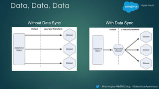 #FarmingtonHillsSFDCdug #SalesforceApexHours
Apex Hours
Data, Data, Data
Without Data Sync With Data Sync
 