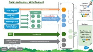 #FarmingtonHillsSFDCdug #SalesforceApexHours
Apex HoursDataflow
At minimum has
these
plus
Combine/create
any based on these
SQL Oracle
External Data/ ETL
tools/APIs
Data
Lake
SFDC Objects
Data Landscape - With Connect
CSV
(gets added to Dataflow
dependent on DF)
External on it’s own schedule
Other SFDC
Orgs
Redshift, Other
Connectors
Marketing Cloud
CSV - Manual
Connect
Trend Report Data in Analytics
Dataset Builder
Data Recipes (not
part of Dataflow)
Start from or
combine from any
of these dataset
Recipes
 