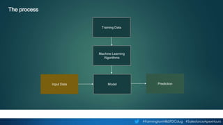 #FarmingtonHillsSFDCdug #SalesforceApexHours
The process
Training Data
Machine Learning
Algorithms
ModelInput Data Prediction
 