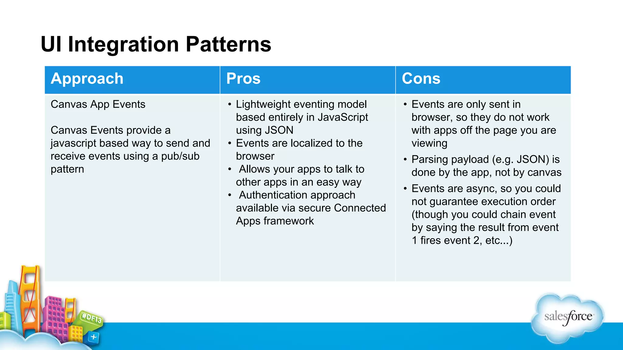 UI Integration Patterns Approach Pros Cons Canvas App Events • Lightweight eventing model based entirely in JavaScript using JSON • Events are localized to the browser • Allows your apps to talk to other apps in an easy way • Authentication approach available via secure Connected Apps framework • Events are only sent in browser, so they do not work with apps off the page you are viewing Canvas Events provide a javascript based way to send and receive events using a pub/sub pattern • Parsing payload (e.g. JSON) is done by the app, not by canvas • Events are async, so you could not guarantee execution order (though you could chain event by saying the result from event 1 fires event 2, etc...) 