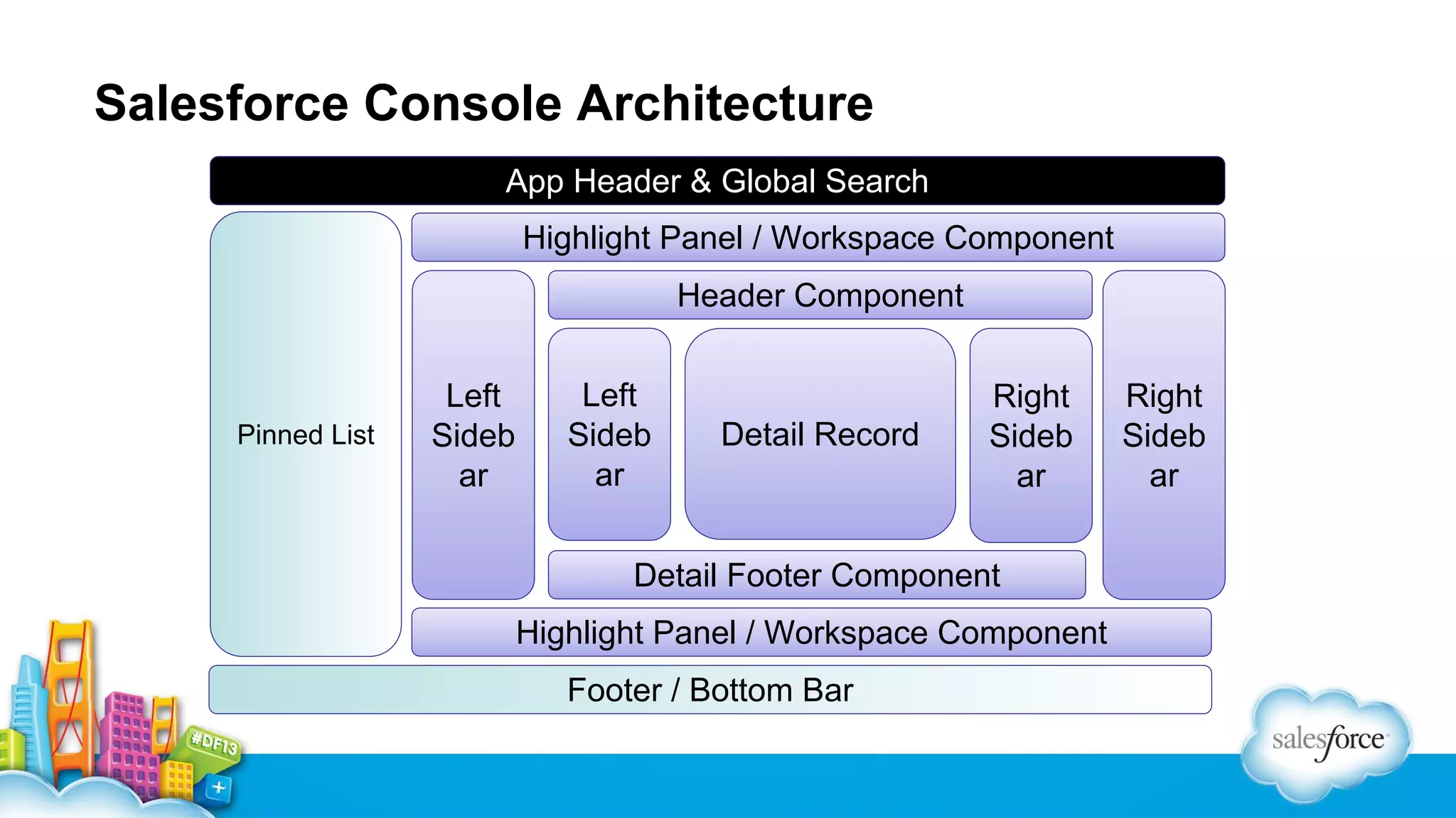 Salesforce Console Architecture App Header & Global Search Highlight Panel / Workspace Component Header Component Pinned List Left Sideb ar Left Sideb ar Detail Record Right Sideb ar Detail Footer Component Highlight Panel / Workspace Component Footer / Bottom Bar Right Sideb ar 