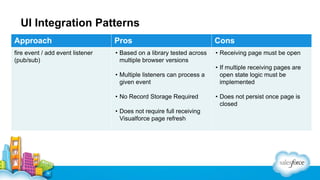UI Integration Patterns
Approach

Pros

Cons

fire event / add event listener
(pub/sub)

• Based on a library tested across
multiple browser versions

• Receiving page must be open

• Multiple listeners can process a
given event
• No Record Storage Required
• Does not require full receiving
Visualforce page refresh

• If multiple receiving pages are
open state logic must be
implemented
• Does not persist once page is
closed

 