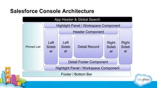 Salesforce Console Architecture
App Header & Global Search
Highlight Panel / Workspace Component
Header Component

Pinned List

Left
Sideb
ar

Left
Sideb
ar

Detail Record

Right
Sideb
ar

Detail Footer Component
Highlight Panel / Workspace Component
Footer / Bottom Bar

Right
Sideb
ar

 