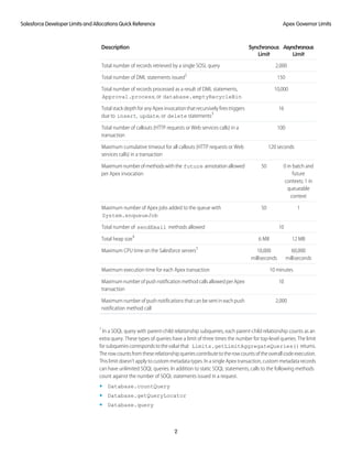 Salesforce App Limits Cheatsheet Latest By 25 Oct 2019 Pdf Salesforce App Limits Cheatsheet Latest By 25 Oct 2019 Pdf