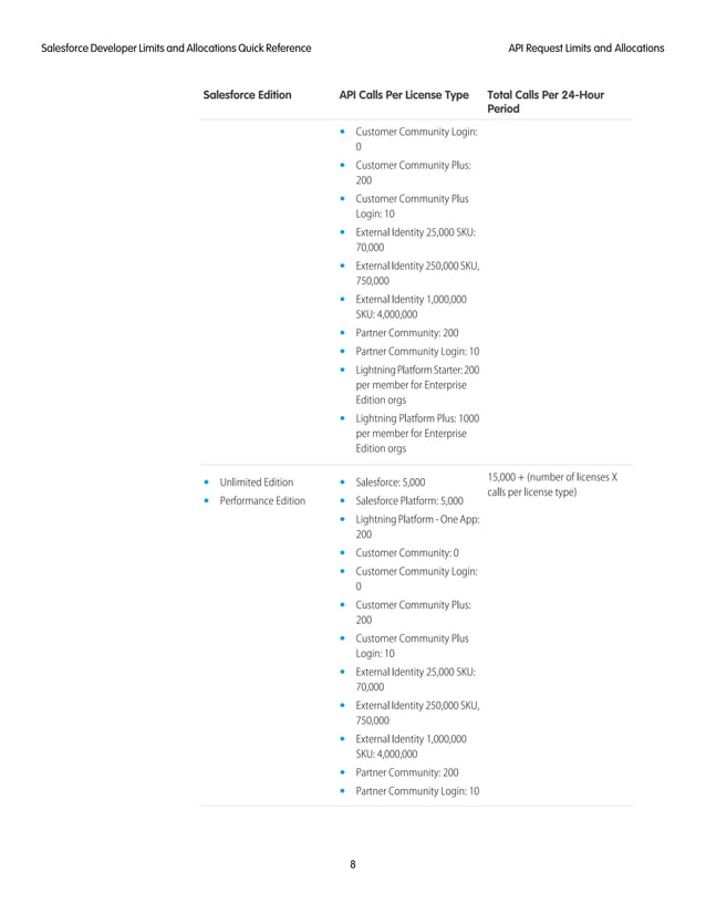 Salesforce App Limits Cheatsheet Latest By 25 Oct 2019 Pdf Salesforce App Limits Cheatsheet Latest By 25 Oct 2019 Pdf