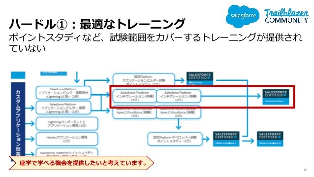 Integration-Architect Online Tests