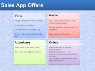 Sales App Offers
Visits Expenses
OrdersAttendance
Design route plan for your Sales Rep
Keep track of every visit
View visit details on Google Map
No more fake visits submit by Sales
Rep
Sales Rep submit expenses along
with receipt scan copy
Monitor expenses submit against the
budgeted.
Expenses approval system
Mobile based Order System .
Mobile Printer.
Submit order details to your
enterprise sales system from client
location .
Advance reporting to monitor Sales
Rep performance
GPRS based attendance system
Role based leave approval system
 
