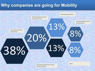 Why companies are going for Mobility
20%
38%
8%
8%
13%
13%
Improving workforce
productivity
Improving performance
& productivity
Streamling operations
Delivering best-in-breed
customer service
Generating additional revenue
for the business
Others
 