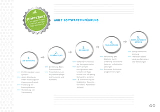 4
Agile Softwareeinführung
1.
On-Boarding
>>>	 Einführung des neuen 	
	Systems
>>>	 Jeder Mitarbeiter
	 erhält einen eigenen 	
	 Zugang zum Projekt
>>>	 Förderung der
	 Kommunikation
>>>	 Herstellung von 		
	Transparenz
2.
Annäherung
>>>	 Einführung Basis-		
	Funktionalität
>>>	 Freischaltung von 	
	Grunddatenpflege
	 wie Accounts und 		
	 Kontakte
3.
Mehrwert
>>>	 Einfache Funktionen 	
	 die Mehrwert bieten
>>>	 Durch simple
	 Konfiguration oder 	
	 bestehende Apps 		
	 schnell und mit wenig 	
	 Aufwand zu erzielen
>>>	 z.B. Generierung von 	
	 Angeboten, Besuchs-	
	 berichten, Newsletter-	
	Versand
4.
Finalisierung
>>>	 Abrundung des 		
	Systems durch
	Lieferung vollautoma-	
	 tisierter, individueller 	
	Lösungen
>>>	 Komplexe Individual-	
	 programmierungen
5.
Fortlaufender
Betrieb
>>>	 Stetige Weiterent-		
	 wicklung
>>>	 CRM-Team beste-		
	 hend aus Vertretern 	
	 aller Abteilungen
Jumpstart
in ein agiles Projekt:
Innerhalb weniger
Tage startbereit.
 
