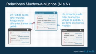 Relaciones Muchos-a-Muchos (N a N)
Una Session puede
tener muchos
SessionSpeakers
Un Pedido puede
tener muchos
Productos en
diferentes Líneas de
pedido
Un producto puede
estar en muchas
Líneas de pedido, y
por tanto en muchos
Pedidos
 