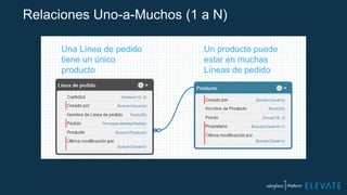 Relaciones Uno-a-Muchos (1 a N)
Un producto puede
estar en muchas
Líneas de pedido
Una Línea de pedido
tiene un único
producto
 
