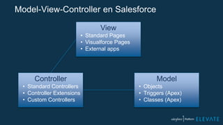 Model-View-Controller en Salesforce
View
• Standard Pages
• Visualforce Pages
• External apps
Controller
• Standard Controllers
• Controller Extensions
• Custom Controllers
Model
• Objects
• Triggers (Apex)
• Classes (Apex)
 
