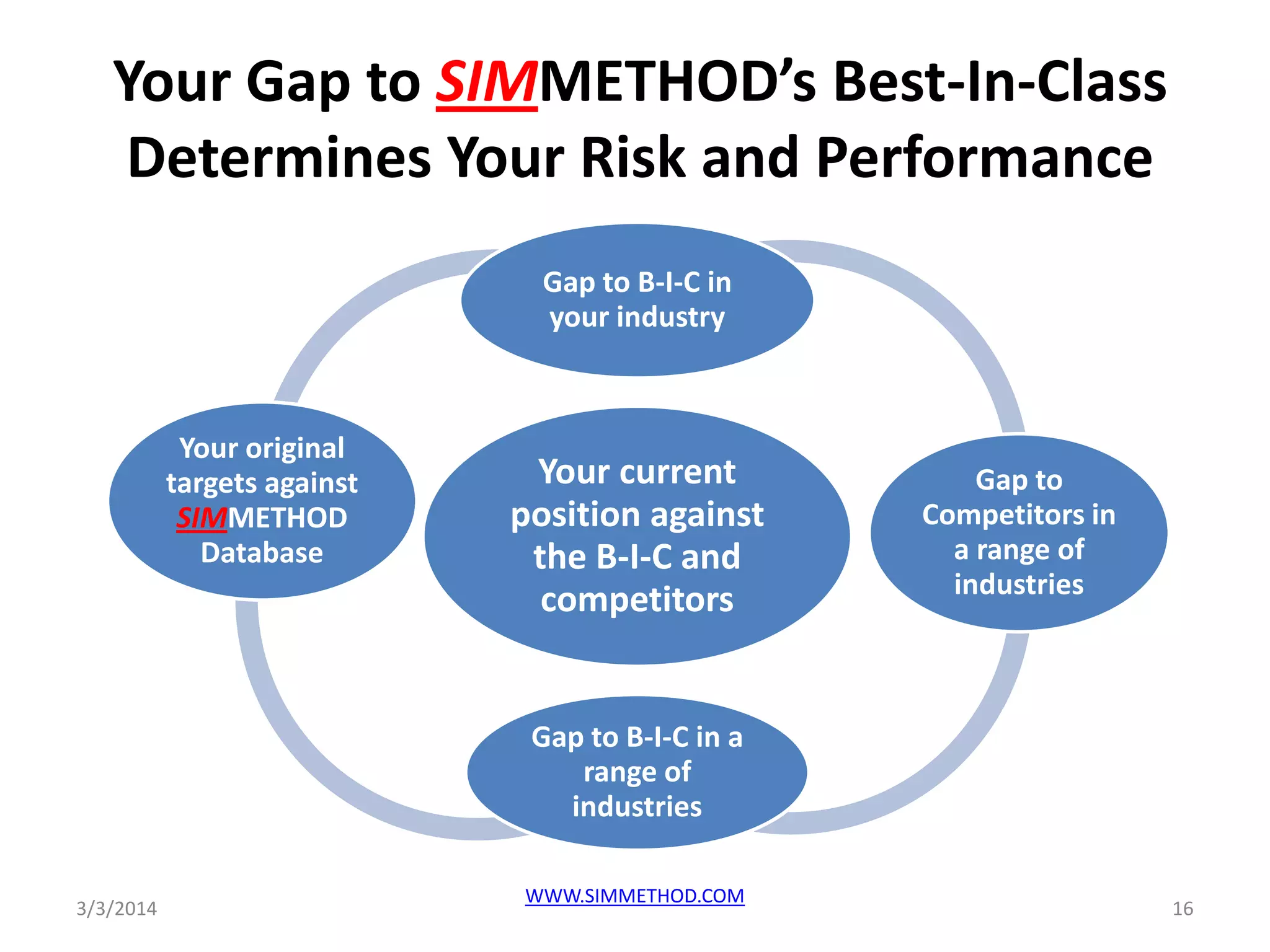 Your Gap to SIMMETHOD’s Best-In-Class
Determines Your Risk and Performance
Gap to B-I-C in
your industry

Your original
targets against
SIMMETHOD
Database

Your current
position against
the B-I-C and
competitors

Gap to
Competitors in
a range of
industries

Gap to B-I-C in a
range of
industries
3/3/2014

WWW.SIMMETHOD.COM

16

 