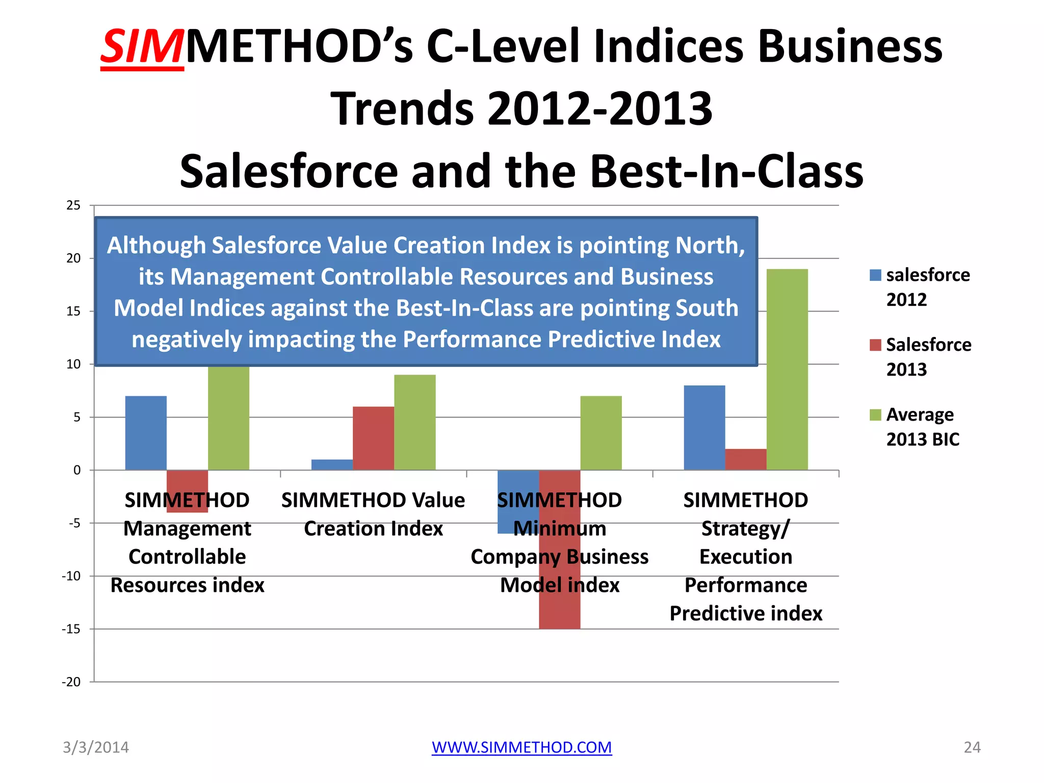 25

20

15

SIMMETHOD’s C-Level Indices Business
Trends 2012-2013
Salesforce and the Best-In-Class
Although Salesforce Value Creation Index is pointing North,
its Management Controllable Resources and Business
Model Indices against the Best-In-Class are pointing South
negatively impacting the Performance Predictive Index

10

salesforce
2012
Salesforce
2013
Average
2013 BIC

5

0

-5

-10

SIMMETHOD SIMMETHOD Value SIMMETHOD
Management
Creation Index
Minimum
Controllable
Company Business
Resources index
Model index

-15

SIMMETHOD
Strategy/
Execution
Performance
Predictive index

-20

3/3/2014

WWW.SIMMETHOD.COM

24

 