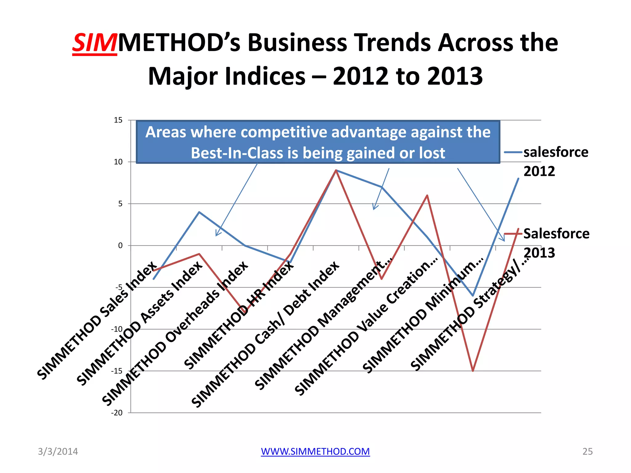 SIMMETHOD’s Business Trends Across the
Major Indices – 2012 to 2013
15

10

Areas where competitive advantage against the
Best-In-Class is being gained or lost

salesforce
2012

5

Salesforce
2013

0

-5

-10

-15

-20

3/3/2014

WWW.SIMMETHOD.COM

25

 