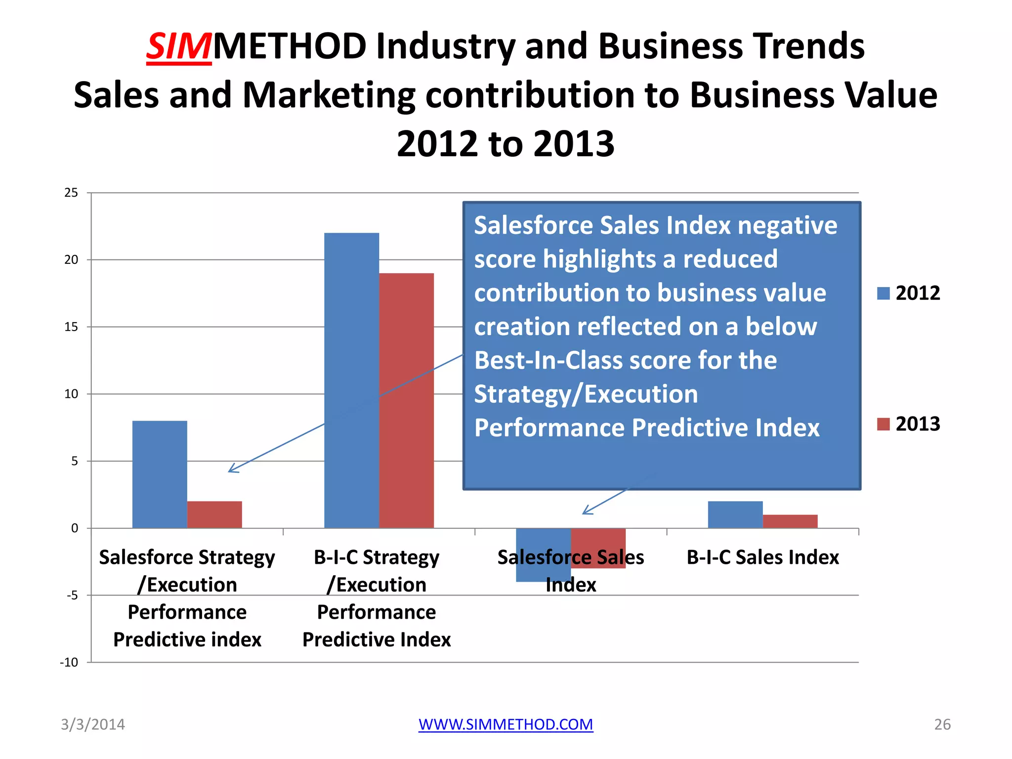 SIMMETHOD Industry and Business Trends
Sales and Marketing contribution to Business Value
2012 to 2013
25

Salesforce Sales Index negative
score highlights a reduced
contribution to business value
creation reflected on a below
Best-In-Class score for the
Strategy/Execution
Performance Predictive Index

20

15

10

2012

2013

5

0

-5

Salesforce Strategy
/Execution
Performance
Predictive index

B-I-C Strategy
/Execution
Performance
Predictive Index

Salesforce Sales
Index

B-I-C Sales Index

-10

3/3/2014

WWW.SIMMETHOD.COM

26

 