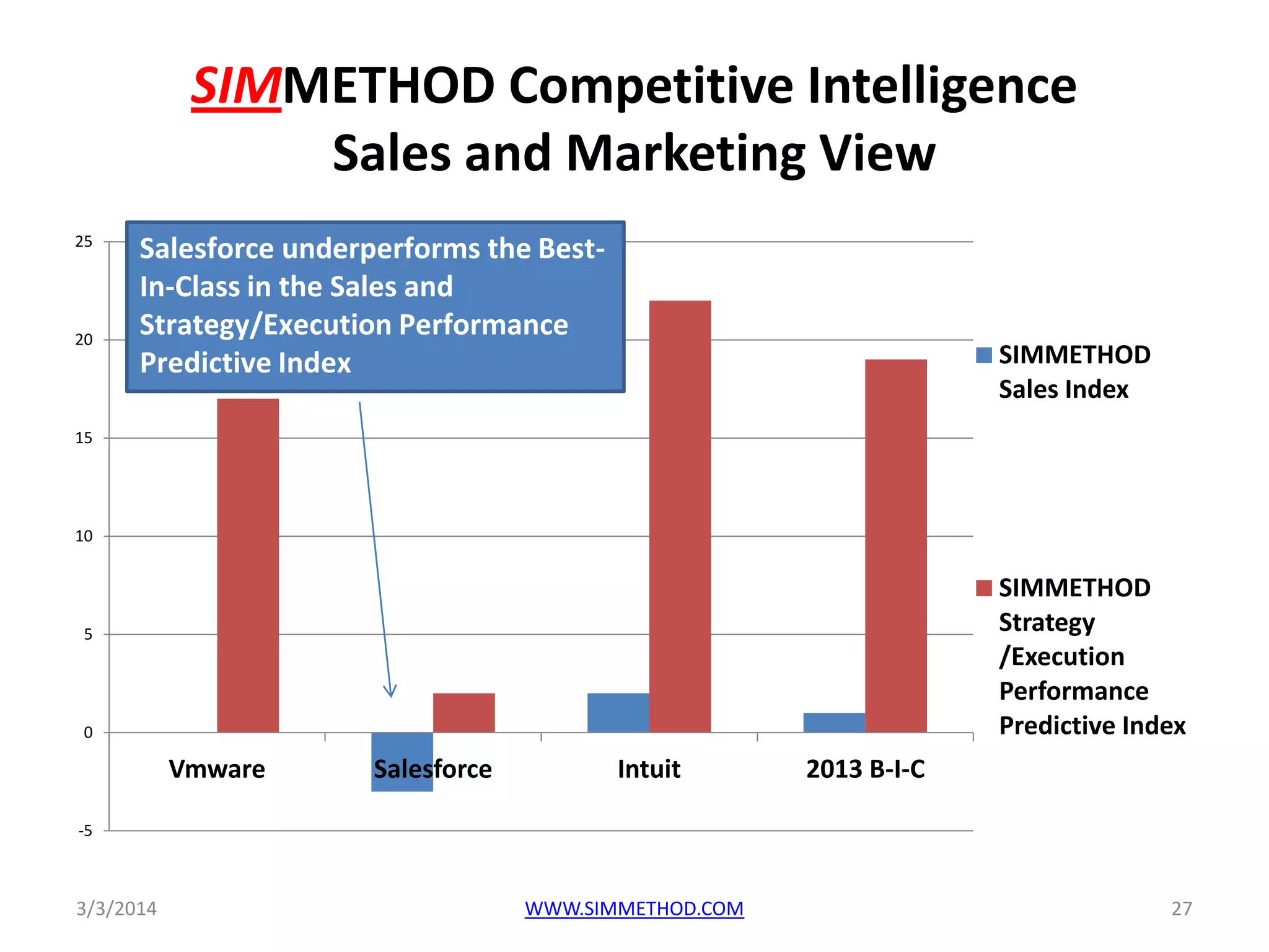 SIMMETHOD Competitive Intelligence
Sales and Marketing View
25

20

Salesforce underperforms the BestIn-Class in the Sales and
Strategy/Execution Performance
Predictive Index

SIMMETHOD
Sales Index

15

10

SIMMETHOD
Strategy
/Execution
Performance
Predictive Index

5

0

Vmware

Salesforce

Intuit

2013 B-I-C

-5

3/3/2014

WWW.SIMMETHOD.COM

27

 