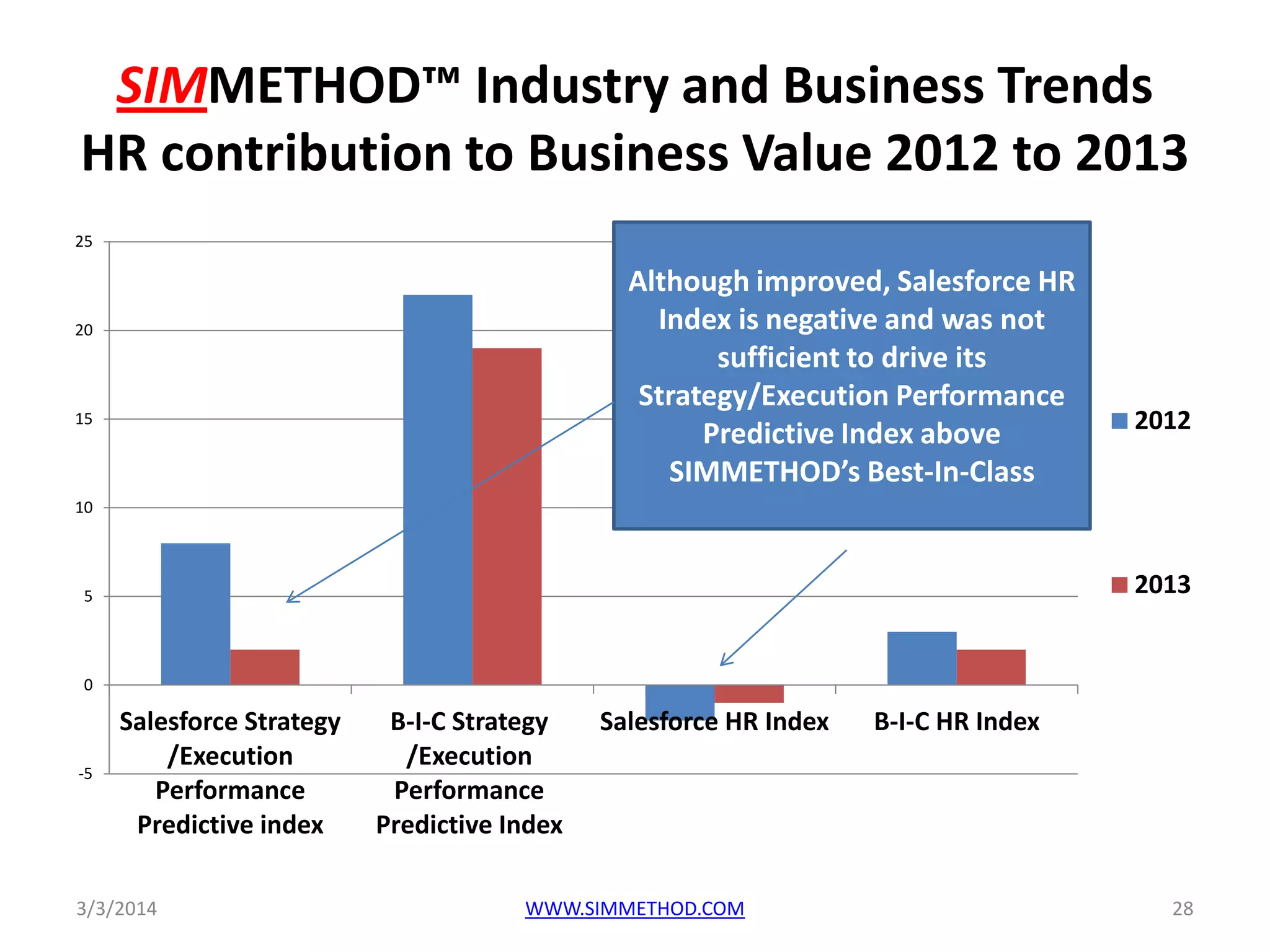 SIMMETHOD™ Industry and Business Trends
HR contribution to Business Value 2012 to 2013
25

Although improved, Salesforce HR
Index is negative and was not
sufficient to drive its
Strategy/Execution Performance
Predictive Index above
SIMMETHOD’s Best-In-Class

20

15

2012

10

2013

5

0

-5

Salesforce Strategy
/Execution
Performance
Predictive index

3/3/2014

B-I-C Strategy
/Execution
Performance
Predictive Index

Salesforce HR Index

WWW.SIMMETHOD.COM

B-I-C HR Index

28

 