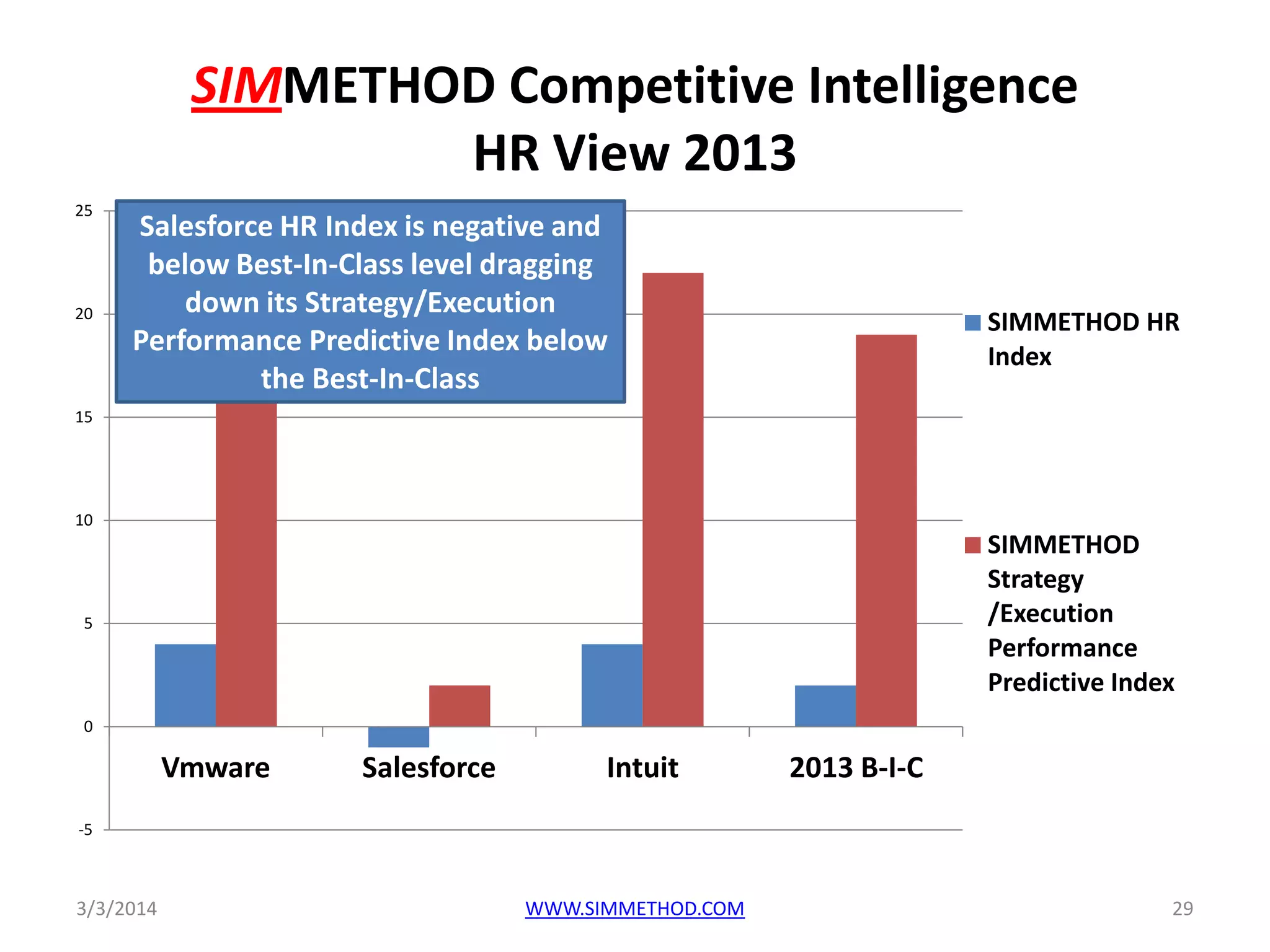 SIMMETHOD Competitive Intelligence
HR View 2013
25

20

Salesforce HR Index is negative and
below Best-In-Class level dragging
down its Strategy/Execution
Performance Predictive Index below
the Best-In-Class

SIMMETHOD HR
Index

15

10

SIMMETHOD
Strategy
/Execution
Performance
Predictive Index

5

0

Vmware

Salesforce

Intuit

2013 B-I-C

-5

3/3/2014

WWW.SIMMETHOD.COM

29

 