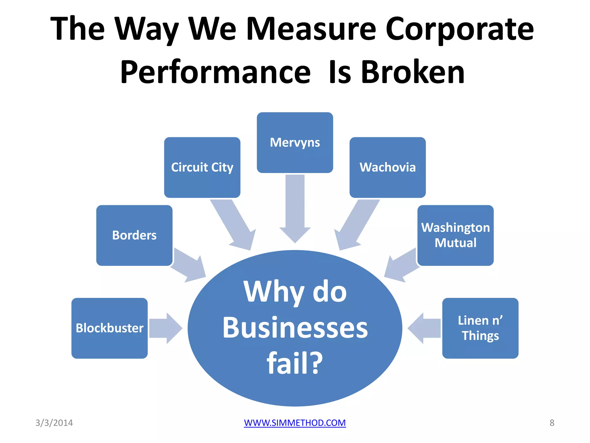 The Way We Measure Corporate
Performance Is Broken
Mervyns

Circuit City

Wachovia

Washington
Mutual

Borders

Blockbuster

3/3/2014

Why do
Businesses
fail?
WWW.SIMMETHOD.COM

Linen n’
Things

8

 