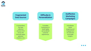Fragmented
Data Sources
Difficulty in
Personalization
Ineffective
Marketing
Campaigns
It streamlines
the data
collection
process from
across the
channels (apps,
websites,
chatbots, etc.)
It enables
businesses to
build highly
personalized
customer
experiences.
It facilitates
better
targeting and
engagement
via real-time
actionable
insights.
 