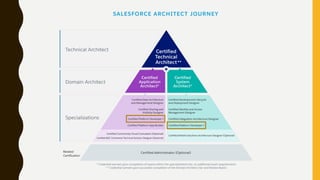 Salesforce Certified Platform Developer Ⅰ 勉強会資料 | PDF