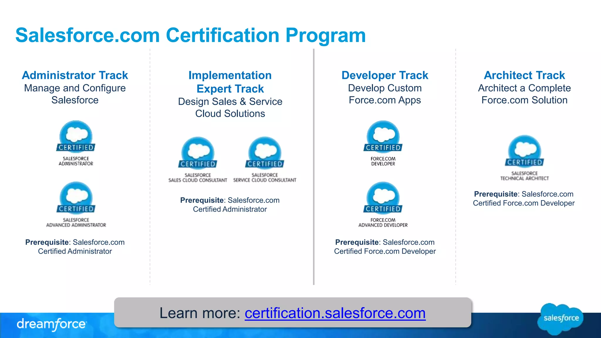Salesforce.com Certification Program 
Learn more: certification.salesforce.com 
Administrator Track 
Manage and Configure 
Salesforce 
Prerequisite: Salesforce.com 
Certified Administrator 
Implementation 
Expert Track 
Design Sales & Service 
Cloud Solutions 
Developer Track 
Develop Custom 
Force.com Apps 
Architect Track 
Architect a Complete 
Force.com Solution 
Prerequisite: Salesforce.com 
Certified Administrator 
Prerequisite: Salesforce.com 
Certified Force.com Developer 
Prerequisite: Salesforce.com 
Certified Force.com Developer 
 