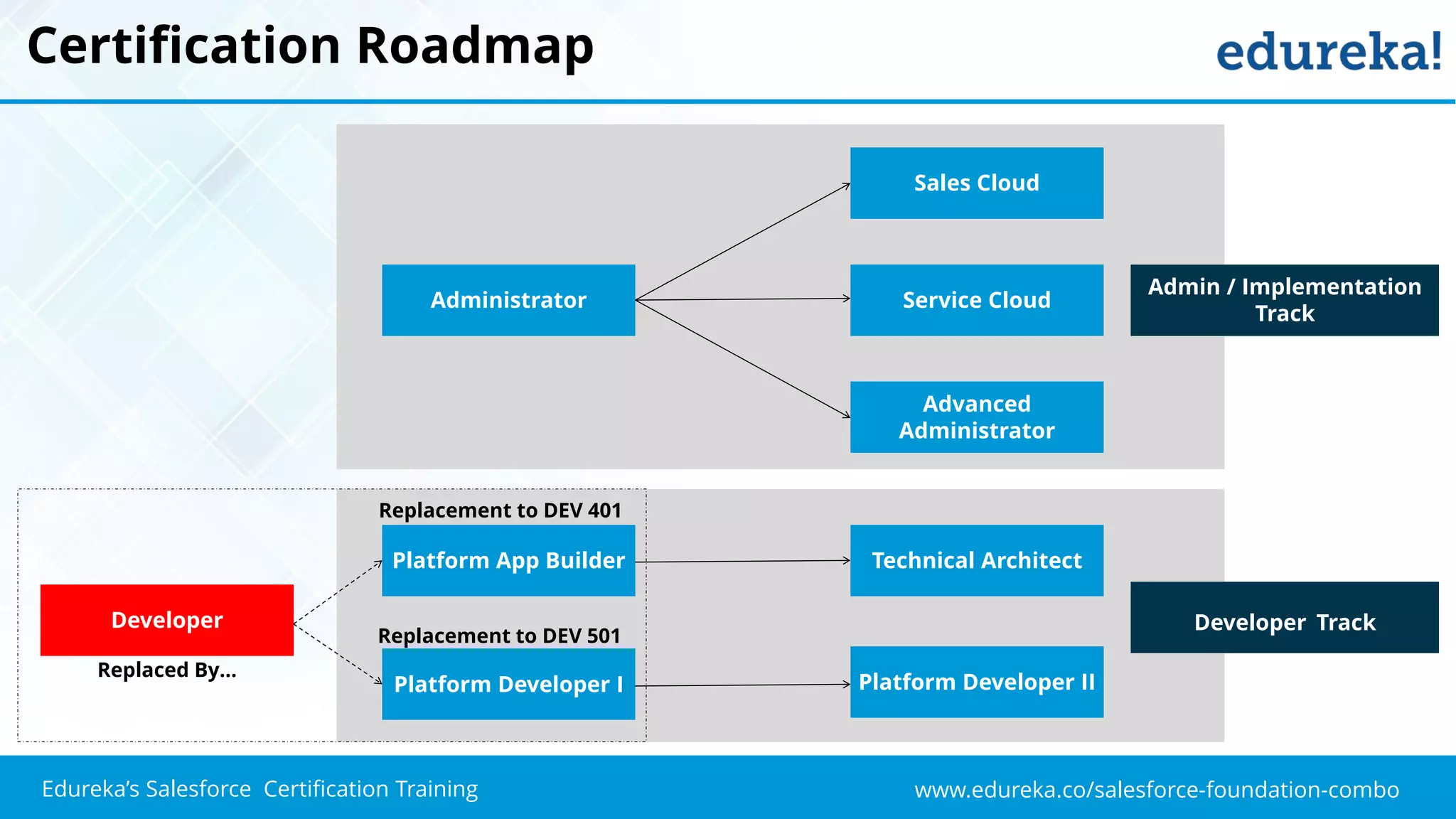 www.edureka.co/salesforce-foundation-comboEdureka’s Salesforce Certification Training
Certification Roadmap
Administrator
Admin / Implementation
Track
Sales Cloud
Service Cloud
Advanced
Administrator
Developer
Platform App Builder
Platform Developer I
Technical Architect
Platform Developer II
Developer Track
Replacement to DEV 401
Replacement to DEV 501
Replaced By…
 