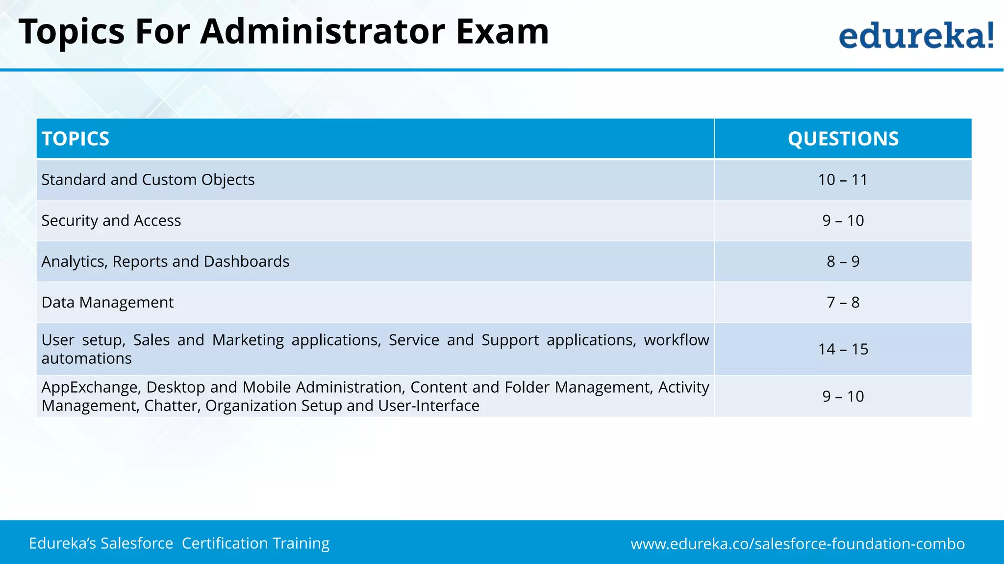 www.edureka.co/salesforce-foundation-comboEdureka’s Salesforce Certification Training
Topics For Administrator Exam
TOPICS QUESTIONS
Standard and Custom Objects 10 – 11
Security and Access 9 – 10
Analytics, Reports and Dashboards 8 – 9
Data Management 7 – 8
User setup, Sales and Marketing applications, Service and Support applications, workflow
automations
14 – 15
AppExchange, Desktop and Mobile Administration, Content and Folder Management, Activity
Management, Chatter, Organization Setup and User-Interface
9 – 10
 